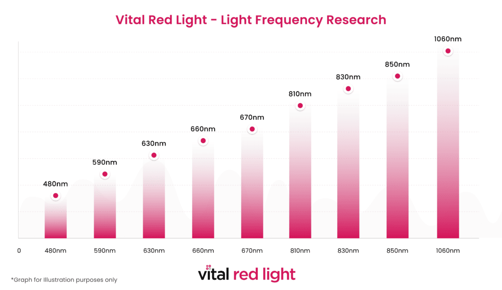 Red Light Frequency electromagnetic radiation.