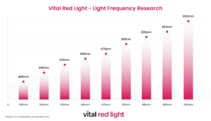 Red Light Frequency electromagnetic radiation.