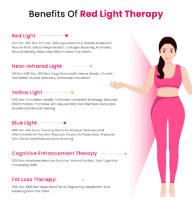 Illustration of a woman in pink alongside text detailing the benefits of red light therapy, including skin rejuvenation, circulation health, fat loss, and cognitive enhancement.