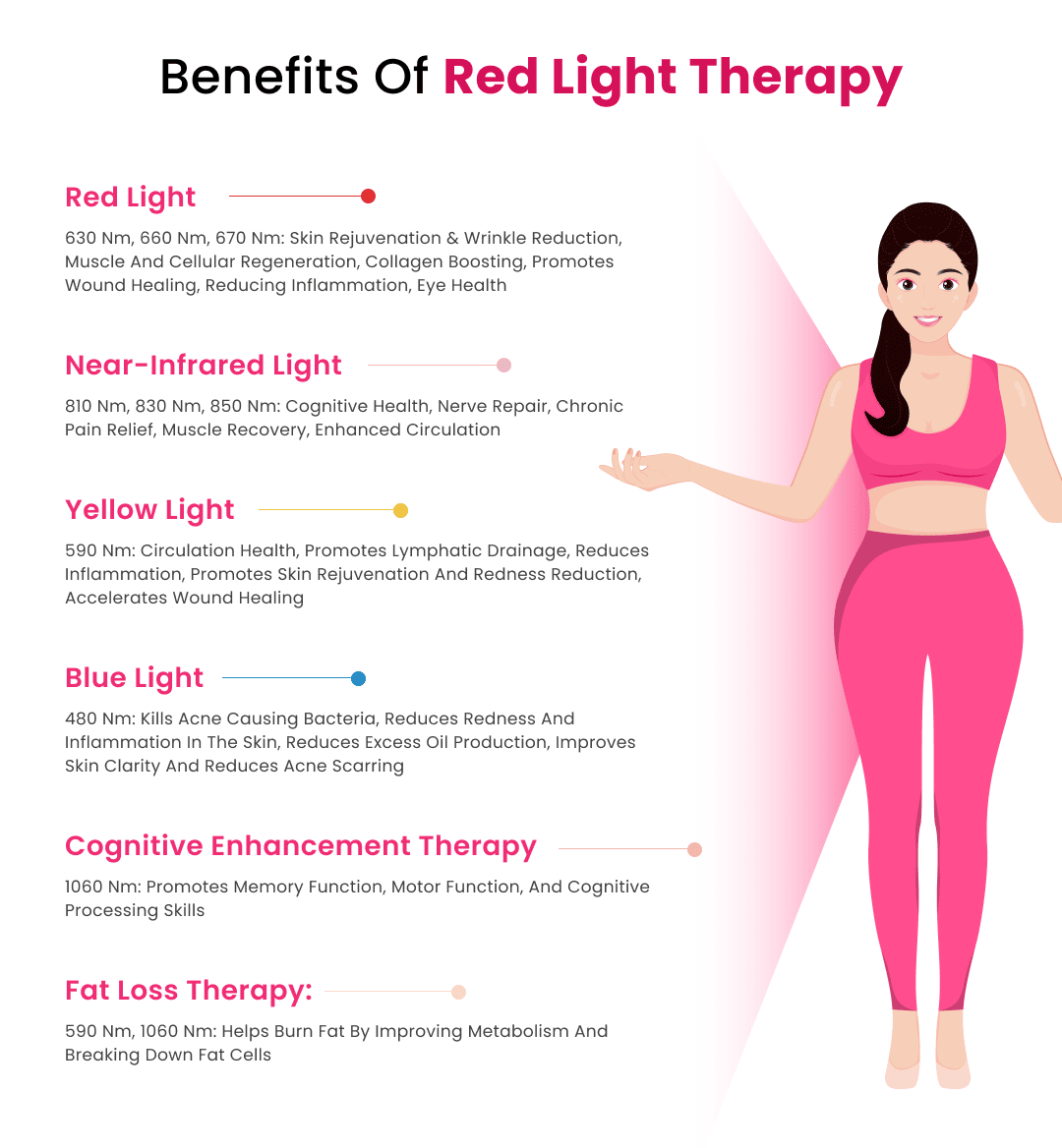 Illustration of a woman in pink alongside text detailing the benefits of red light therapy, including skin rejuvenation, circulation health, fat loss, and cognitive enhancement.