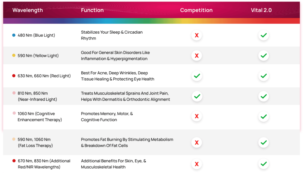 The Vital Pro 2.0 table compares wavelengths with functions: 480 nm stabilizes sleep, 590 nm aids skin, 630 nm boosts skin health, 810 nm treats pain, 1060 nm benefits metabolism, and 850 nm supports eye health.
