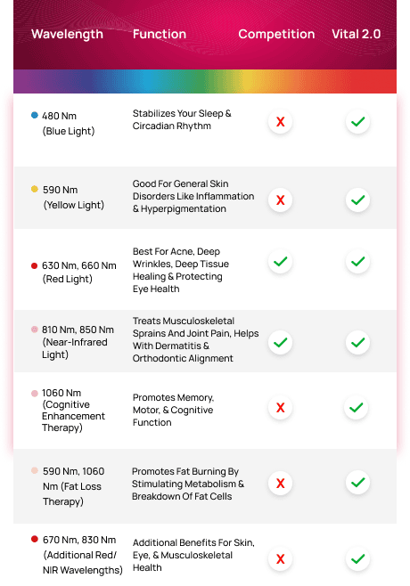 Explore a table comparing wavelengths, functions, and features of two products: "Competition" and "Vital Pro 2.0". Checkmarks elegantly highlight functions per wavelength for the health-boosting Vital Pro 2.0.